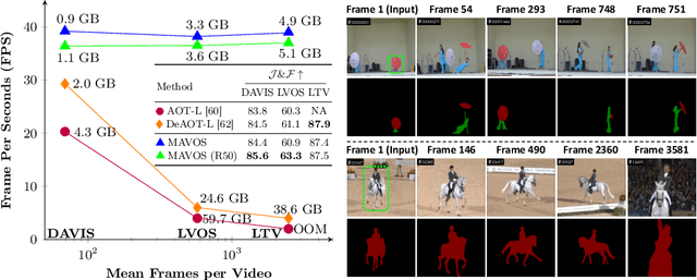Figure 1 for Efficient Video Object Segmentation via Modulated Cross-Attention Memory
