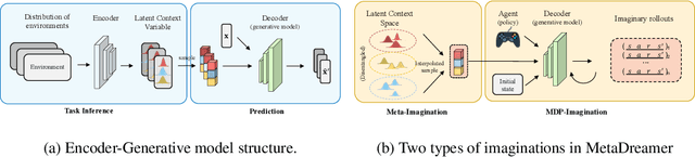Figure 1 for Dream to Adapt: Meta Reinforcement Learning by Latent Context Imagination and MDP Imagination