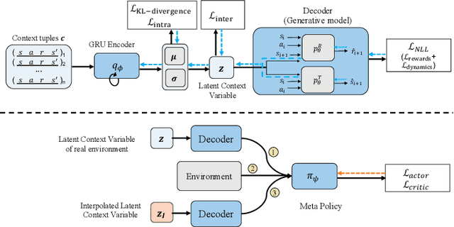 Figure 3 for Dream to Adapt: Meta Reinforcement Learning by Latent Context Imagination and MDP Imagination