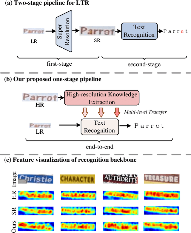 Figure 1 for One-stage Low-resolution Text Recognition with High-resolution Knowledge Transfer