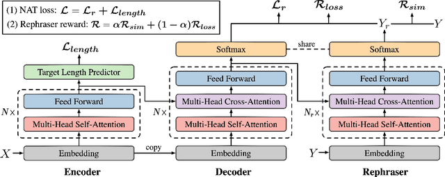 Figure 3 for Rephrasing the Reference for Non-Autoregressive Machine Translation