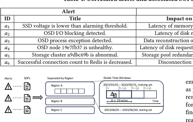 Figure 2 for Knowledge-aware Alert Aggregation in Large-scale Cloud Systems: a Hybrid Approach