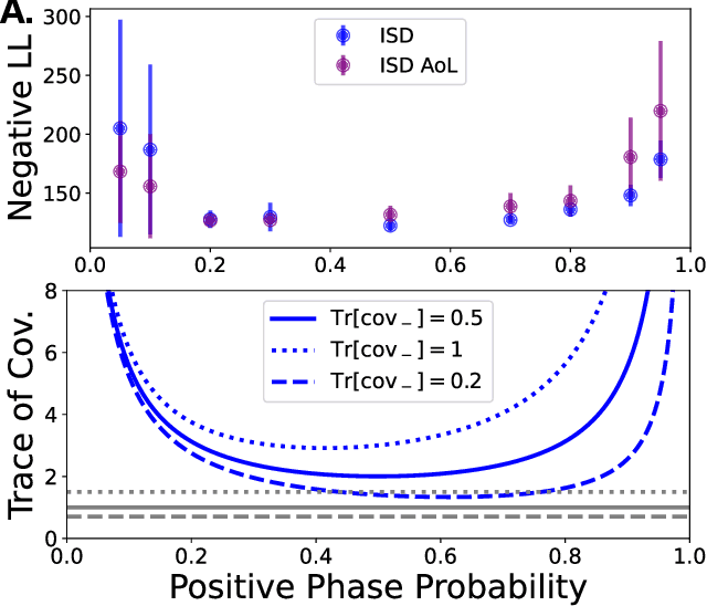 Figure 3 for Flexible Phase Dynamics for Bio-Plausible Contrastive Learning