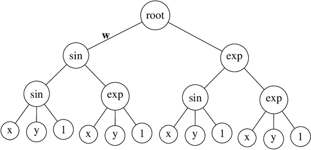 Figure 1 for Symbolic Regression for PDEs using Pruned Differentiable Programs
