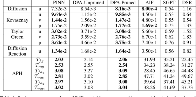 Figure 2 for Symbolic Regression for PDEs using Pruned Differentiable Programs