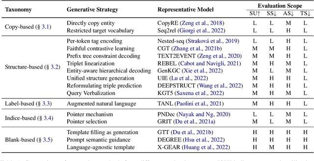Figure 2 for Generative Knowledge Graph Construction: A Review