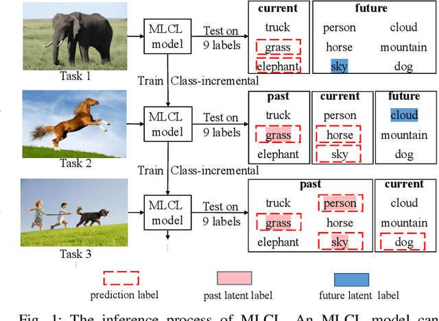 Figure 1 for Multi-Label Continual Learning using Augmented Graph Convolutional Network