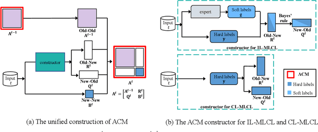 Figure 4 for Multi-Label Continual Learning using Augmented Graph Convolutional Network