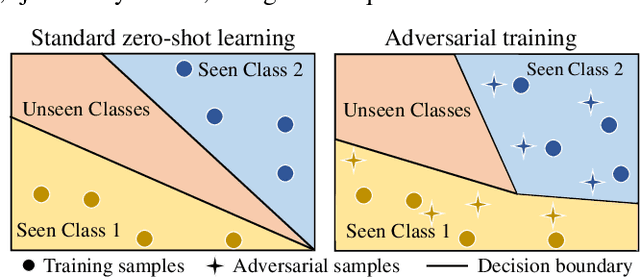 Figure 1 for Zero-Shot Learning by Harnessing Adversarial Samples