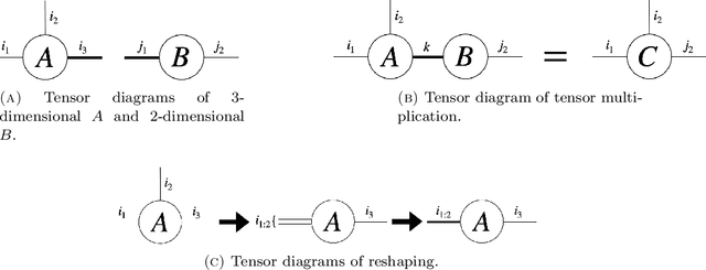 Figure 1 for Generative Modeling via Hierarchical Tensor Sketching