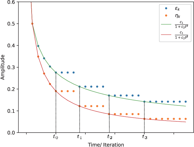 Figure 2 for Quantization Avoids Saddle Points in Distributed Optimization