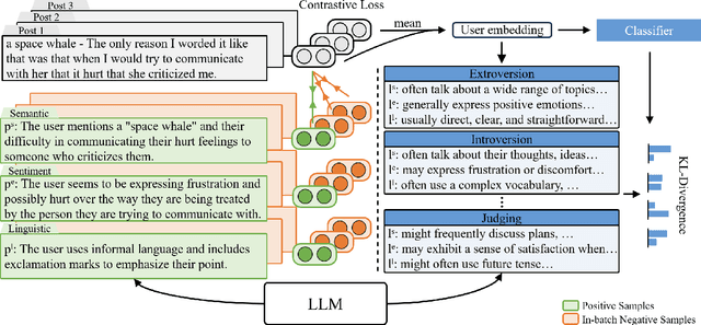 Figure 3 for LLMvsSmall Model? Large Language Model Based Text Augmentation Enhanced Personality Detection Model