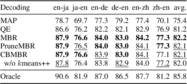 Figure 2 for Centroid-Based Efficient Minimum Bayes Risk Decoding