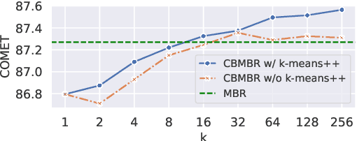 Figure 4 for Centroid-Based Efficient Minimum Bayes Risk Decoding