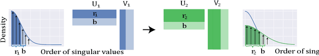 Figure 1 for InRank: Incremental Low-Rank Learning