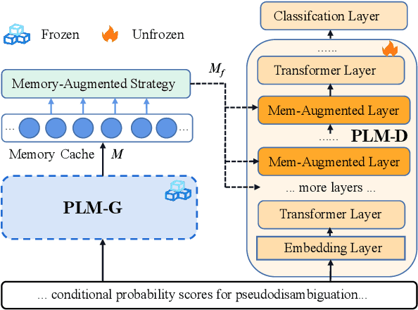 Figure 3 for G-MAP: General Memory-Augmented Pre-trained Language Model for Domain Tasks