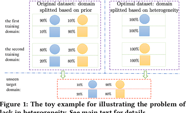 Figure 1 for Quantitatively Measuring and Contrastively Exploring Heterogeneity for Domain Generalization