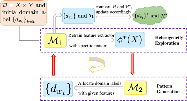Figure 3 for Quantitatively Measuring and Contrastively Exploring Heterogeneity for Domain Generalization