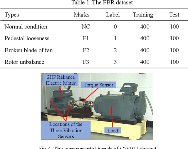 Figure 2 for TSViT: A Time Series Vision Transformer for Fault Diagnosis