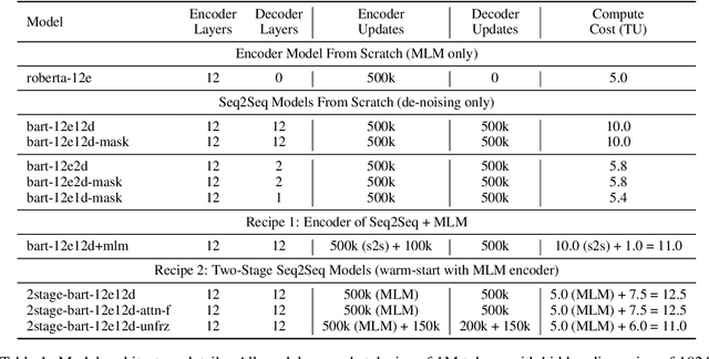 Figure 2 for Recipes for Sequential Pre-training of Multilingual Encoder and Seq2Seq Models