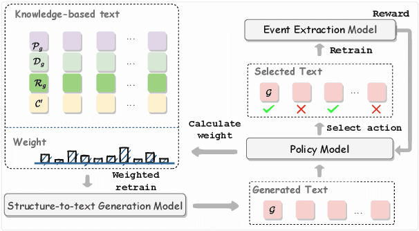 Figure 3 for Boosting Event Extraction with Denoised Structure-to-Text Augmentation