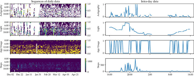 Figure 2 for Heterogeneous Hidden Markov Models for Sleep Activity Recognition from Multi-Source Passively Sensed Data