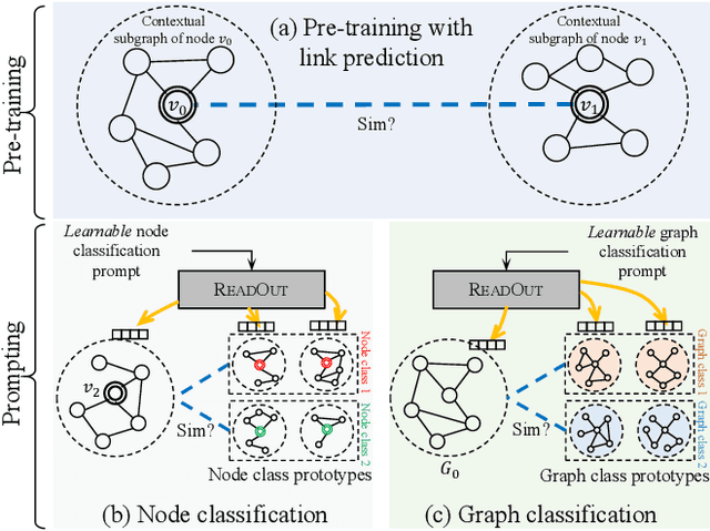 Figure 1 for GraphPrompt: Unifying Pre-Training and Downstream Tasks for Graph Neural Networks