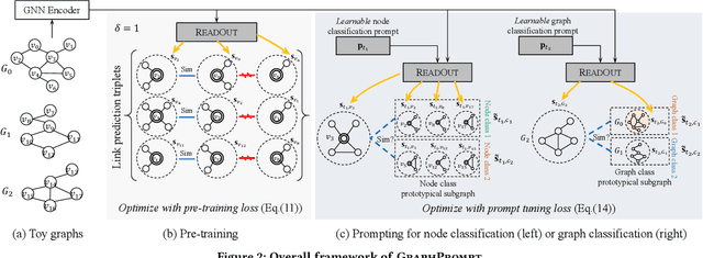Figure 3 for GraphPrompt: Unifying Pre-Training and Downstream Tasks for Graph Neural Networks