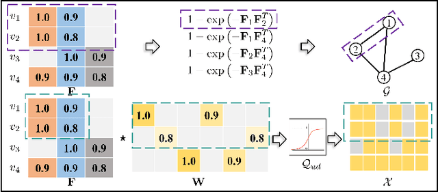 Figure 3 for Graph Neural Network-Aided Exploratory Learning for Community Detection with Unknown Topology