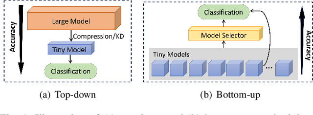 Figure 1 for DiTMoS: Delving into Diverse Tiny-Model Selection on Microcontrollers
