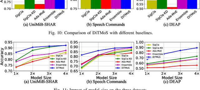 Figure 2 for DiTMoS: Delving into Diverse Tiny-Model Selection on Microcontrollers