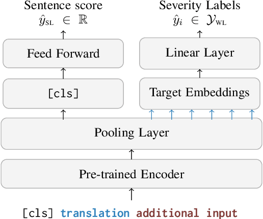 Figure 3 for xCOMET: Transparent Machine Translation Evaluation through Fine-grained Error Detection