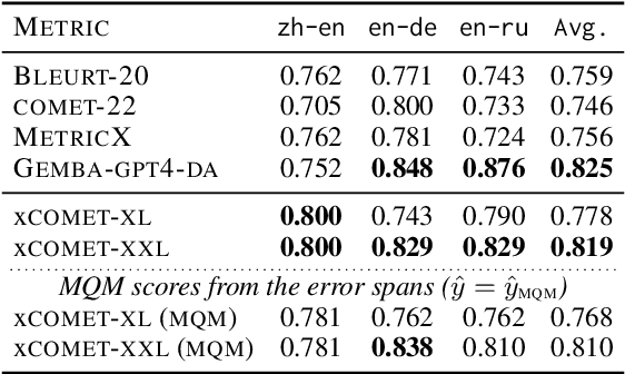 Figure 4 for xCOMET: Transparent Machine Translation Evaluation through Fine-grained Error Detection