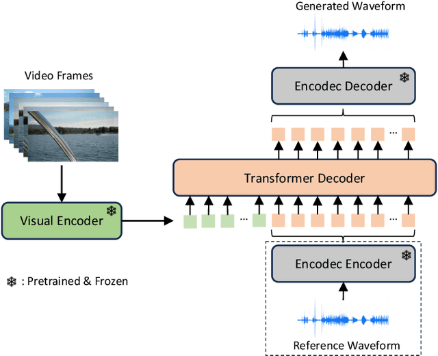 Figure 1 for FoleyGen: Visually-Guided Audio Generation