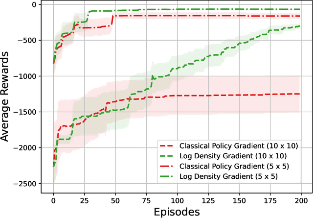 Figure 1 for Towards Provable Log Density Policy Gradient