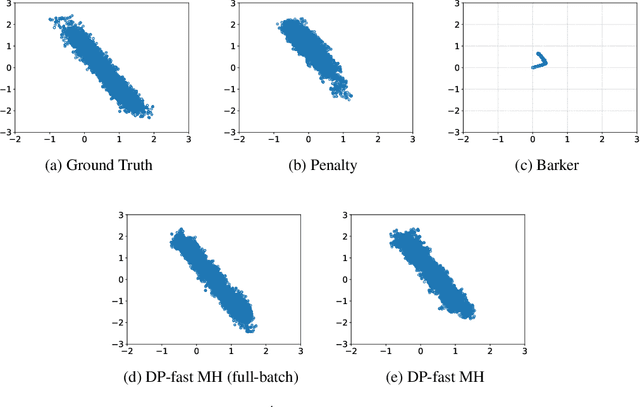 Figure 2 for DP-Fast MH: Private, Fast, and Accurate Metropolis-Hastings for Large-Scale Bayesian Inference