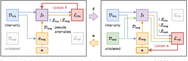 Figure 1 for End-to-End Augmentation Hyperparameter Tuning for Self-Supervised Anomaly Detection