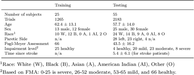 Figure 2 for Quantifying Impairment and Disease Severity Using AI Models Trained on Healthy Subjects