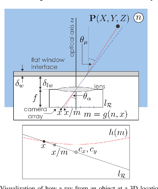 Figure 2 for An Online Self-calibrating Refractive Camera Model with Application to Underwater Odometry