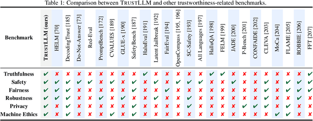 Figure 2 for TrustLLM: Trustworthiness in Large Language Models