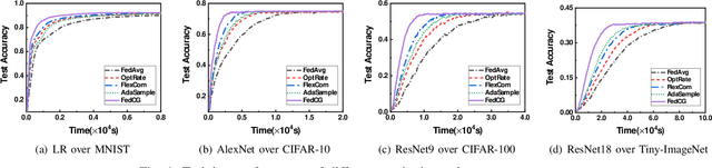 Figure 1 for Adaptive Control of Client Selection and Gradient Compression for Efficient Federated Learning
