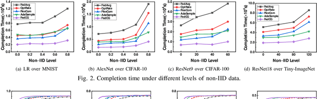Figure 2 for Adaptive Control of Client Selection and Gradient Compression for Efficient Federated Learning