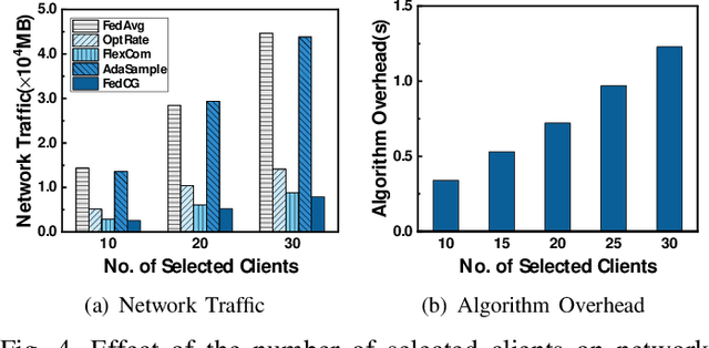 Figure 4 for Adaptive Control of Client Selection and Gradient Compression for Efficient Federated Learning