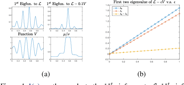 Figure 1 for Reweighted Interacting Langevin Diffusions: an Accelerated Sampling Methodfor Optimization