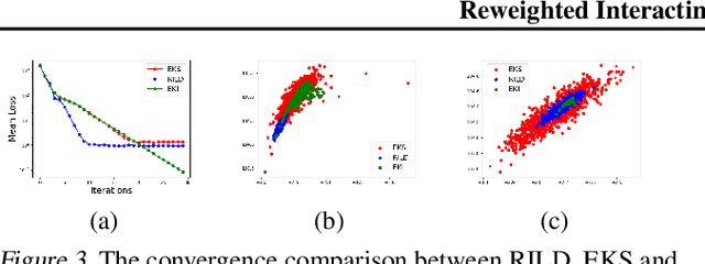 Figure 3 for Reweighted Interacting Langevin Diffusions: an Accelerated Sampling Methodfor Optimization