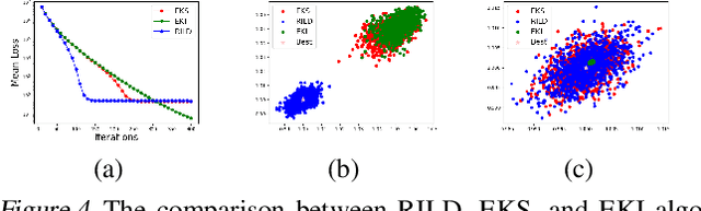 Figure 4 for Reweighted Interacting Langevin Diffusions: an Accelerated Sampling Methodfor Optimization