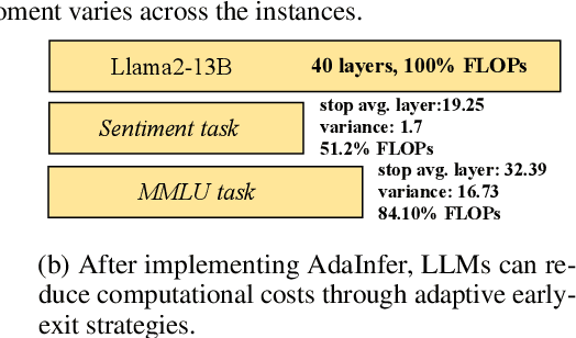 Figure 3 for Not all Layers of LLMs are Necessary during Inference