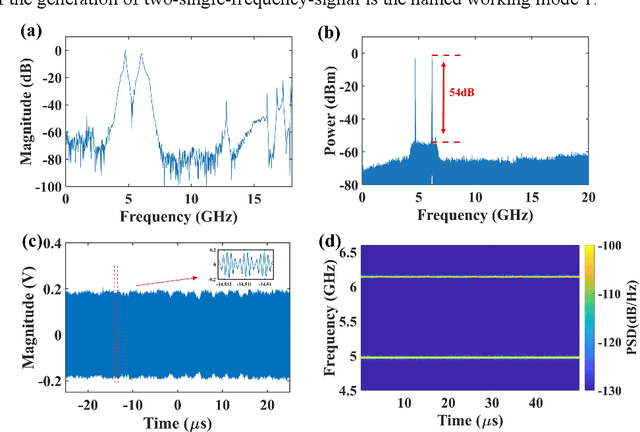 Figure 2 for A reconfigurable multiple-format coherent-dual-band signal generator based on a single optoelectronic oscillation cavity