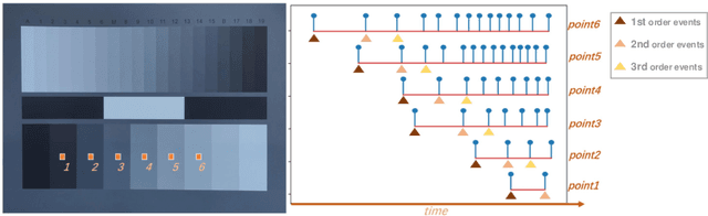 Figure 3 for Event-based Asynchronous HDR Imaging by Temporal Incident Light Modulation