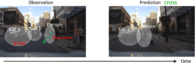 Figure 1 for Learning Trajectory-Conditioned Relations to Predict Pedestrian Crossing Behavior